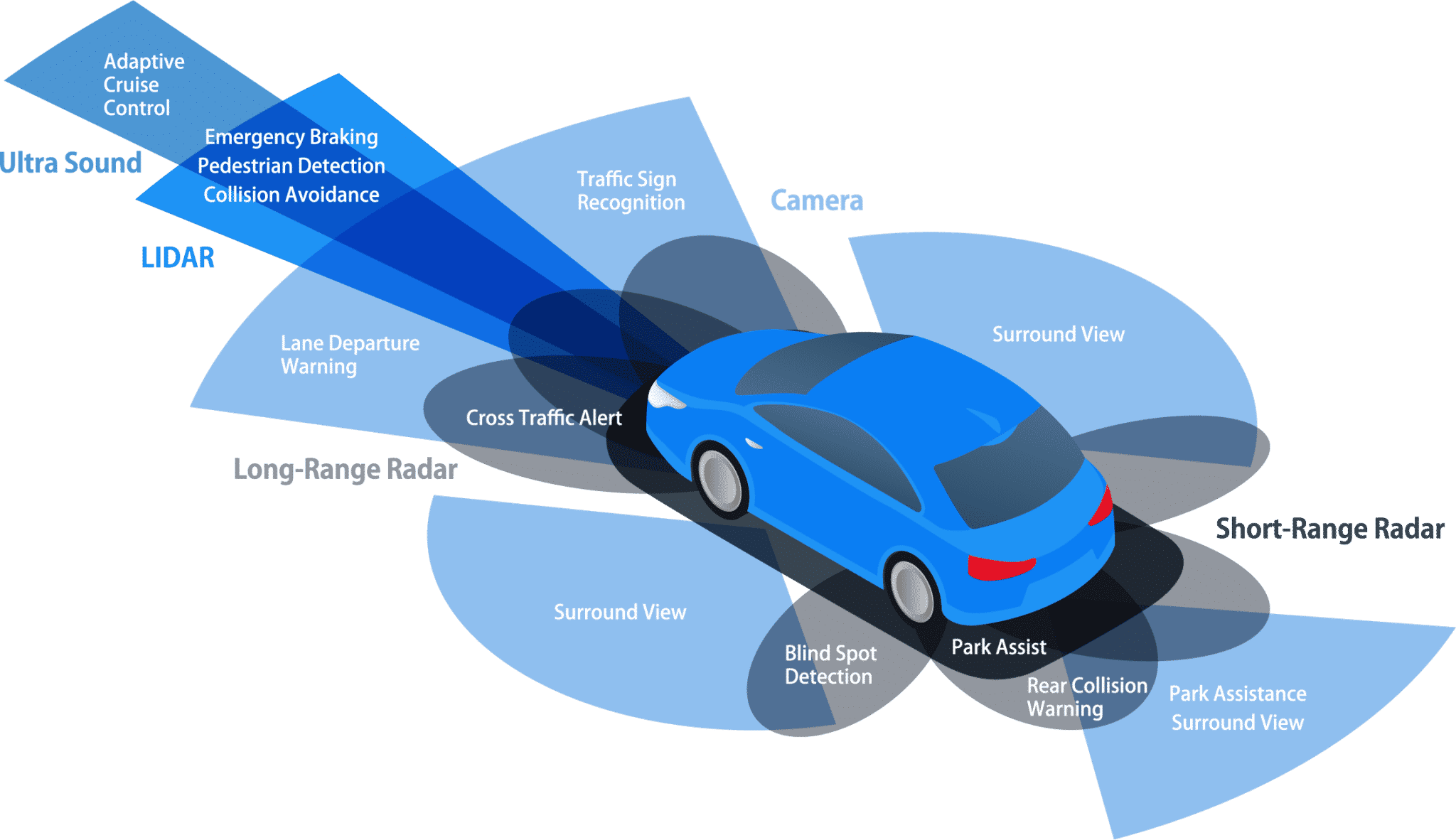 Diagram showing cameras, radar, lidar, and sensors used by vehicle ADAS features